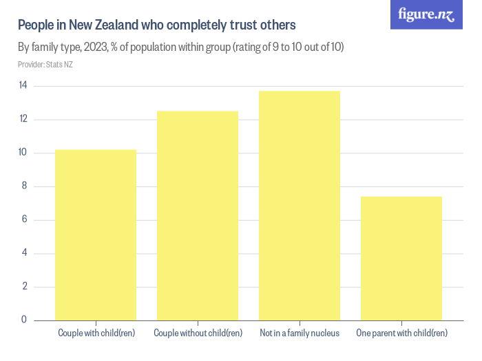 People in New Zealand who completely trust others - Figure.NZ