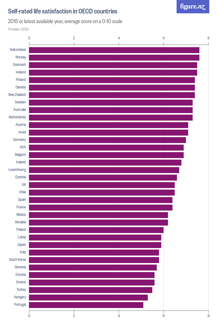 Self-rated Life Satisfaction In Oecd Countries - Figure.nz