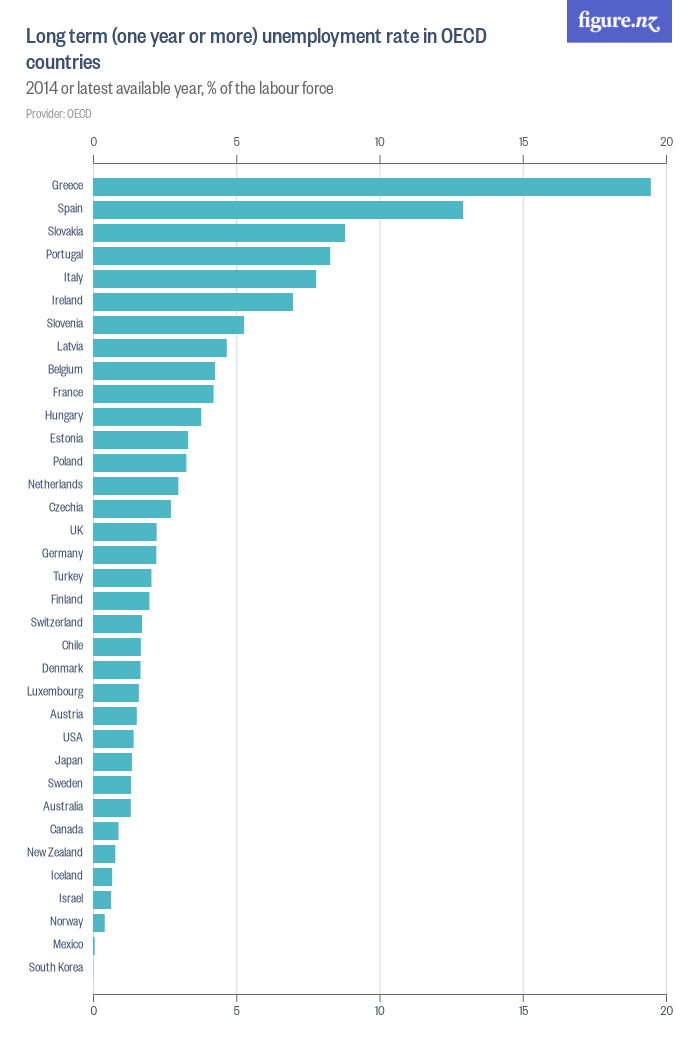 Long Term (one Year Or More) Unemployment Rate In Oecd Countries 