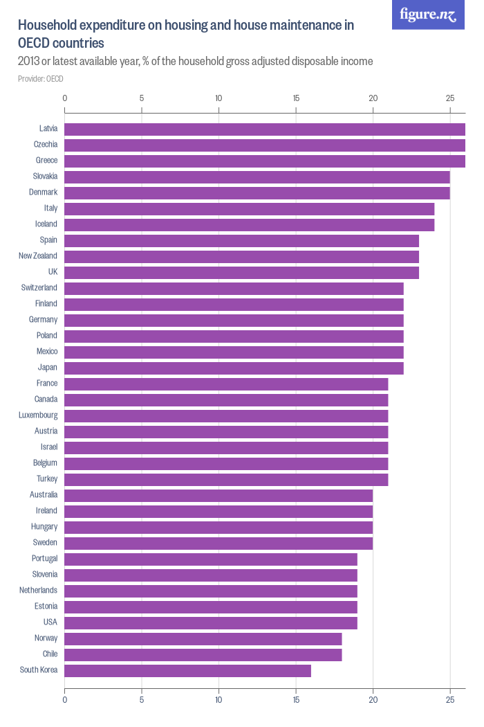 Household expenditure on housing and house maintenance in OECD ...