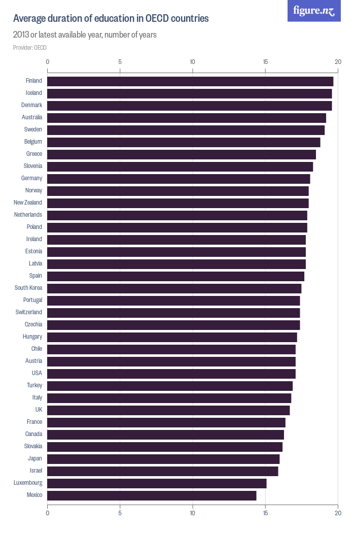 Average duration of education in OECD countries Figure.NZ
