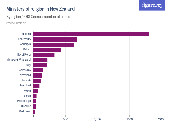 Ministers of religion in New Zealand Figure.NZ