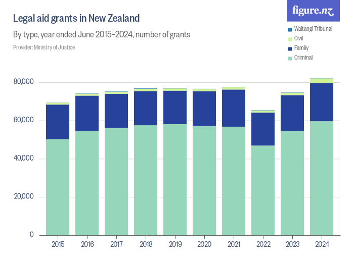 legal-aid-grants-in-new-zealand-figure-nz