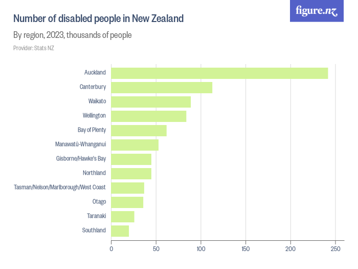 Number of disabled people in New Zealand - Figure.NZ