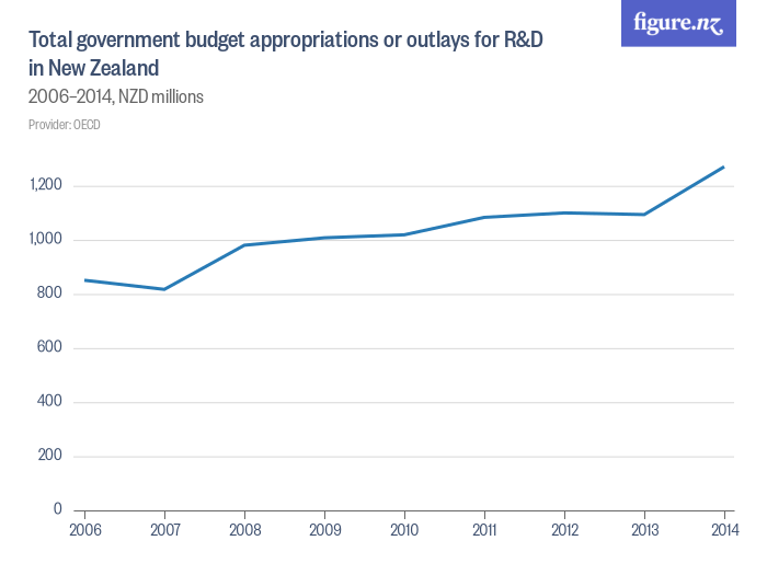 Total government budget appropriations or outlays for R&D in New