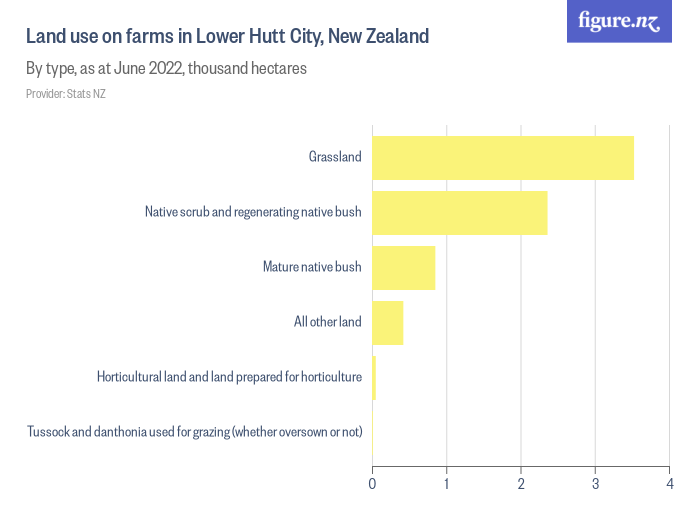 Land use on farms in Lower Hutt City, New Zealand Figure.NZ