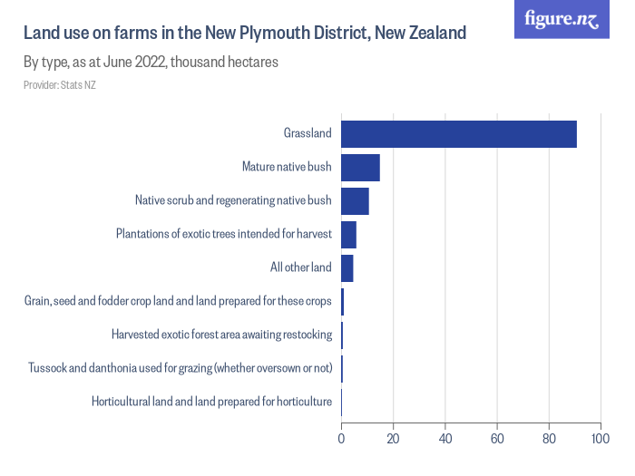 Land use on farms in the New Plymouth District, New Zealand - Figure.NZ