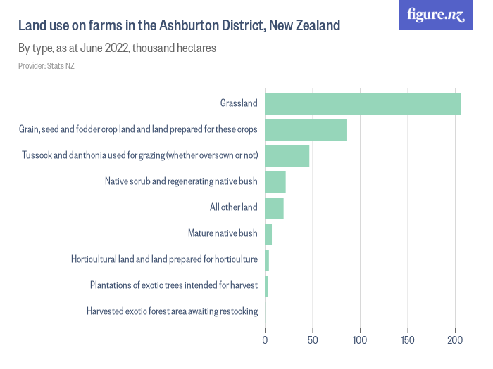 Land use on farms in the Ashburton District, New Zealand Figure.NZ