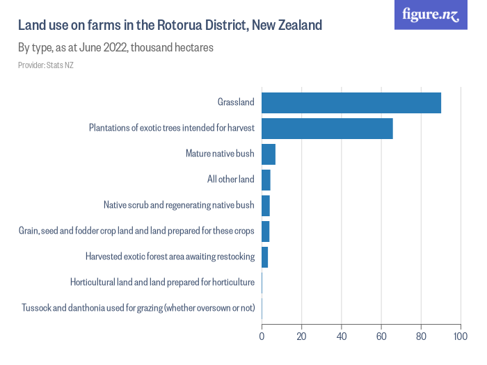 Land use on farms in the Rotorua District, New Zealand Figure.NZ