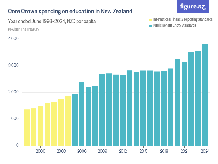 Core Crown spending on education in New Zealand Figure.NZ