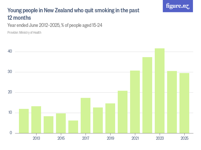 Young people in New Zealand who quit smoking in the past 12 months ...