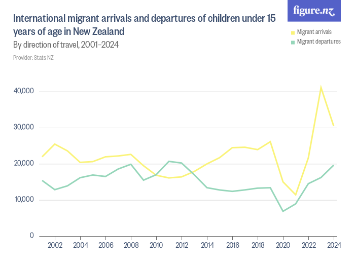 International migrant arrivals and departures of children under 15