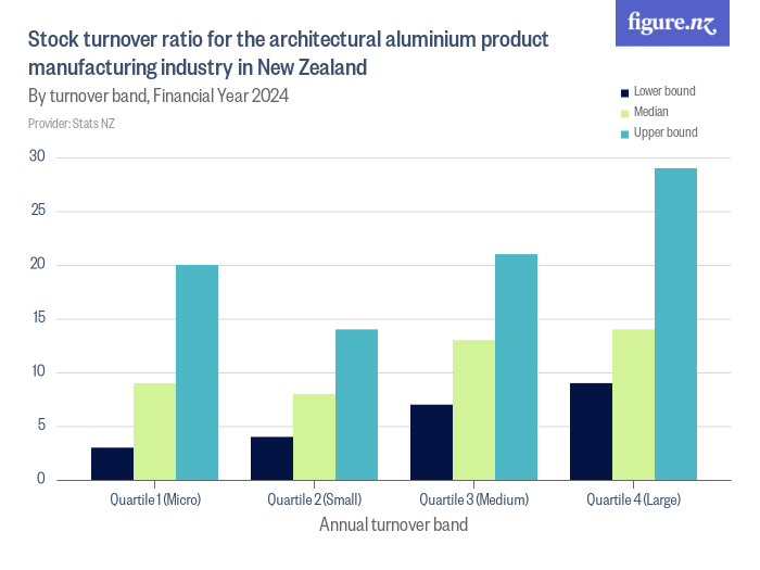 Stock turnover ratio for the architectural aluminium product