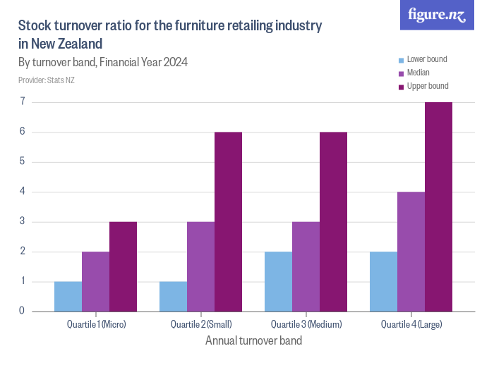 Stock turnover ratio for the furniture retailing industry in New