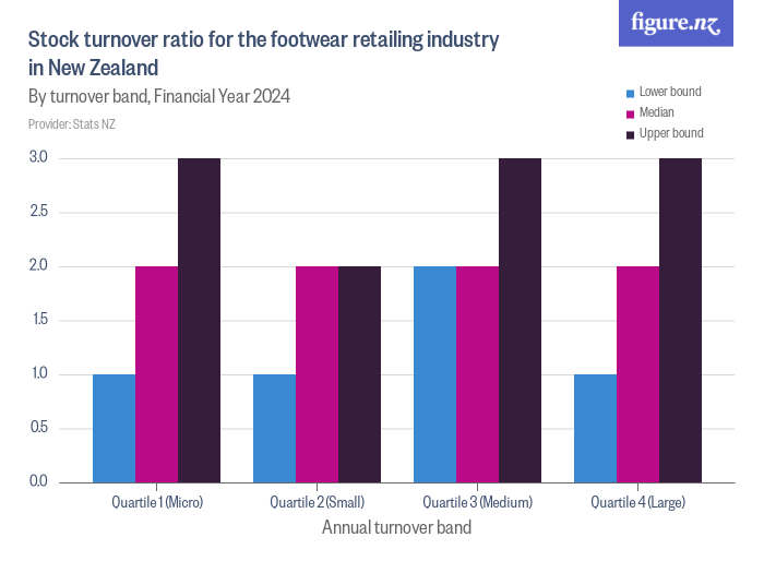Stock turnover ratio for the footwear retailing industry in New Zealand