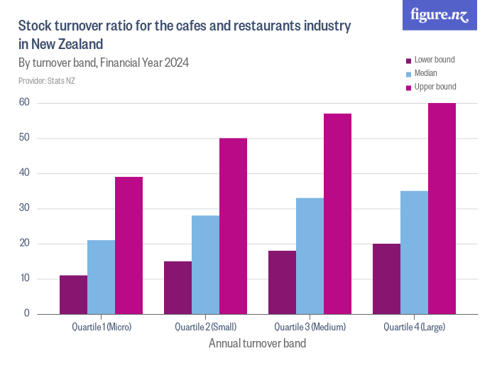 Stock turnover ratio for the cafes and restaurants industry in New Zealand Figure.NZ