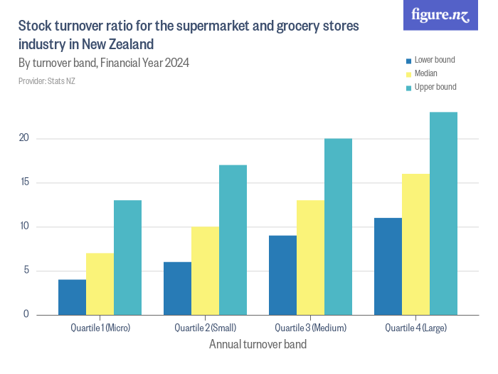 Stock turnover ratio for the supermarket and grocery stores industry in
