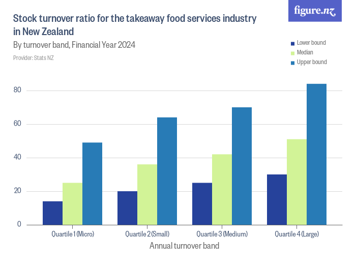 Stock turnover ratio for the takeaway food services industry in New