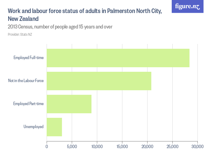 Work and labour force status of adults in Palmerston North City, New ...