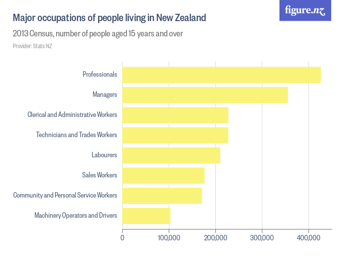 major-occupations-of-people-living-in-new-zealand-figure-nz