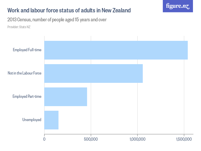 Work and labour force status of adults in New Zealand Figure.NZ