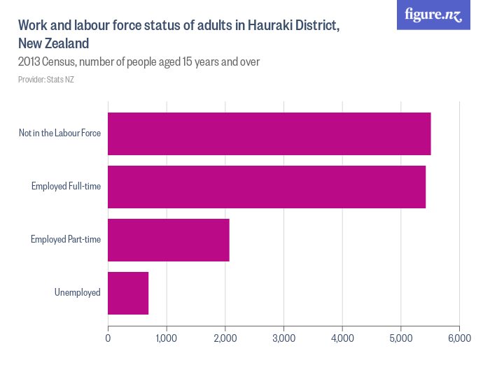 Work and labour force status of adults in Hauraki District, New Zealand ...