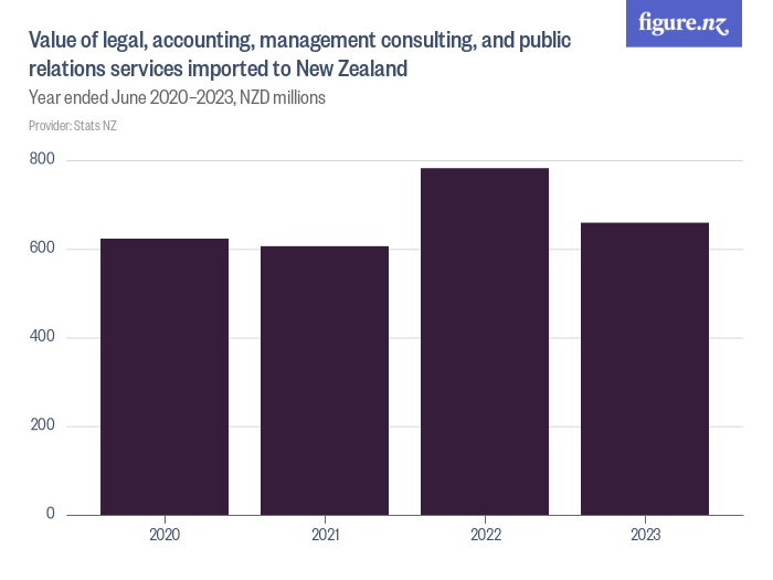 value-of-legal-accounting-management-consulting-and-public-relations