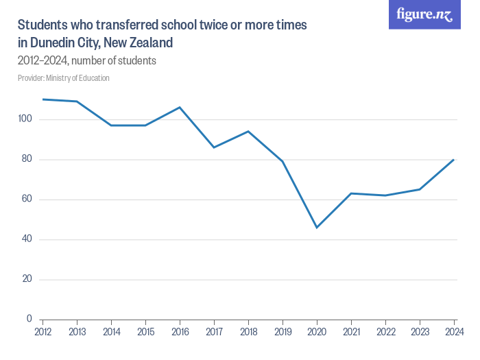 Students who transferred school twice or more times in Dunedin City ...