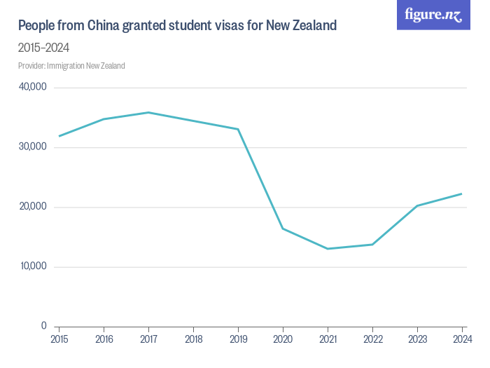 People from China granted student visas for New Zealand Figure.NZ