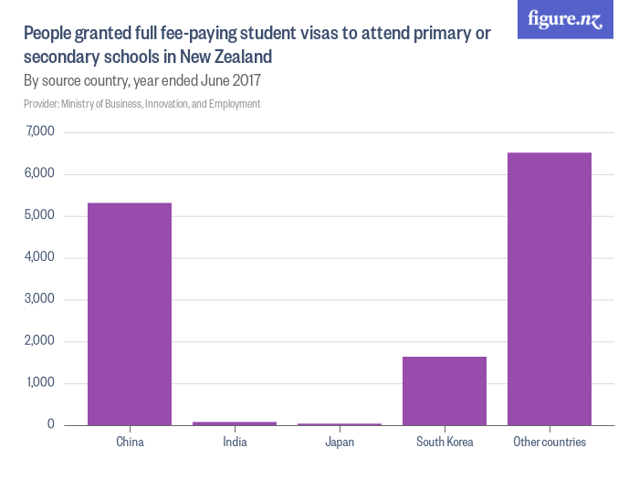 People granted full feepaying student visas to attend primary or