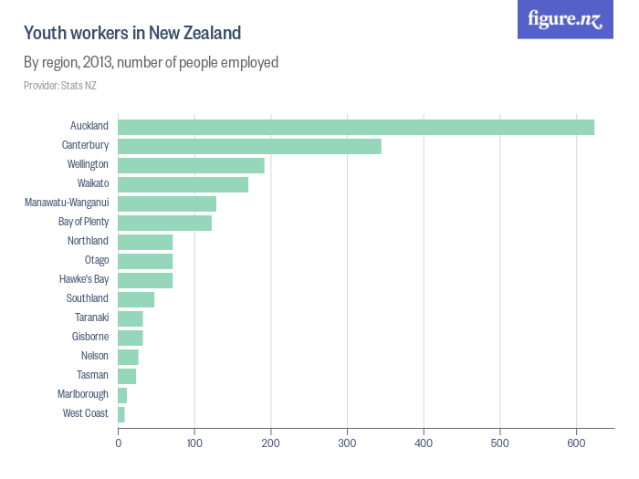 Youth workers in New Zealand Figure.NZ