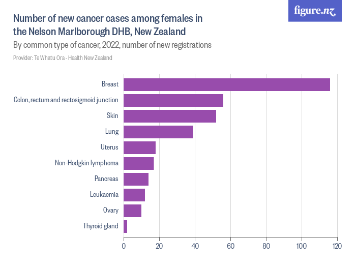 Number of new cancer cases among females in the nelson marlborough dhb