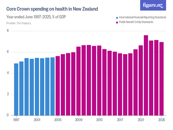 Core Crown spending on health in New Zealand Figure.NZ