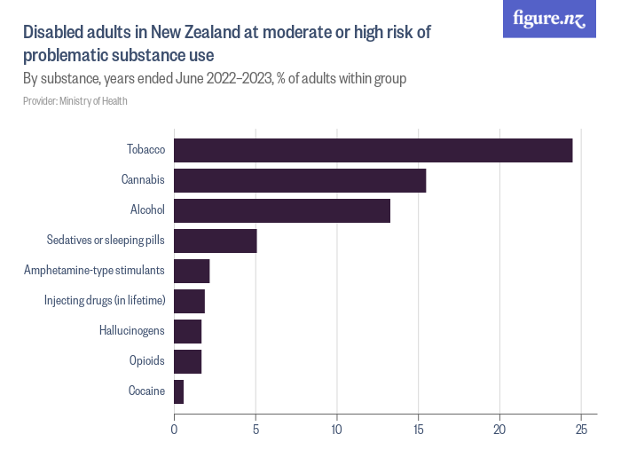 Disabled Adults In New Zealand At Moderate Or High Risk Of Problematic