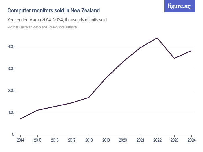 Computer monitors sold in New Zealand Figure.NZ