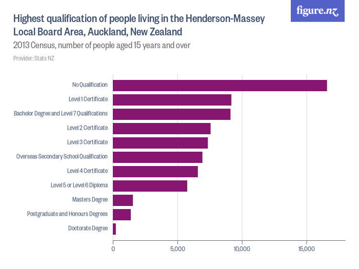 Highest qualification of people living in the Henderson-Massey Local ...