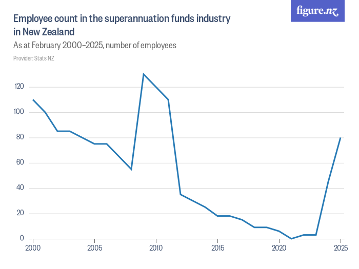Employees in the superannuation funds industry in New Zealand Figure.NZ