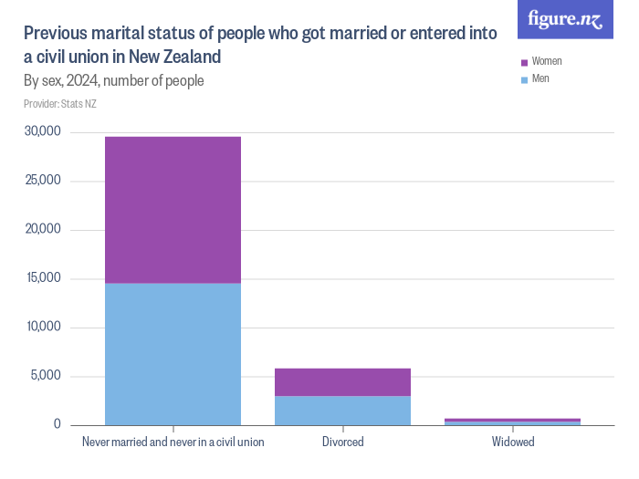 Previous marital status of people who got married or entered into a