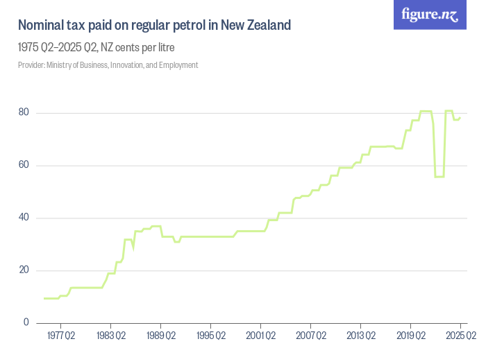 Nominal tax paid on regular petrol in New Zealand Figure.NZ