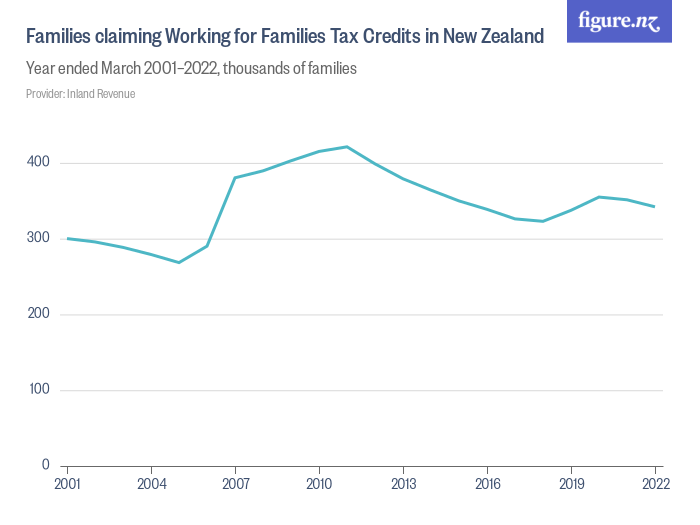 families-claiming-working-for-families-tax-credits-in-new-zealand