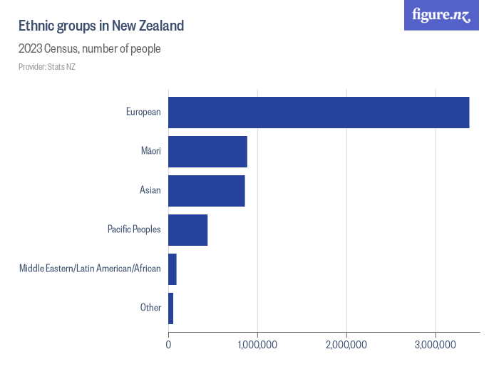 Ethnic groups in New Zealand - Figure.NZ