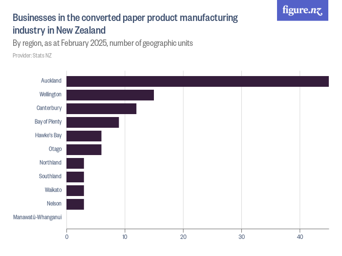 Businesses in the converted paper product manufacturing industry in New