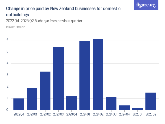 Change in price paid by New Zealand businesses for domestic ...