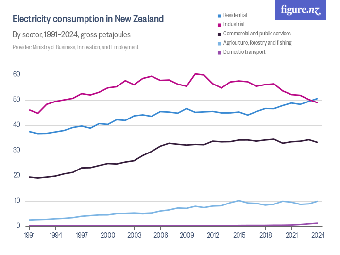Electricity consumption in New Zealand Figure.NZ