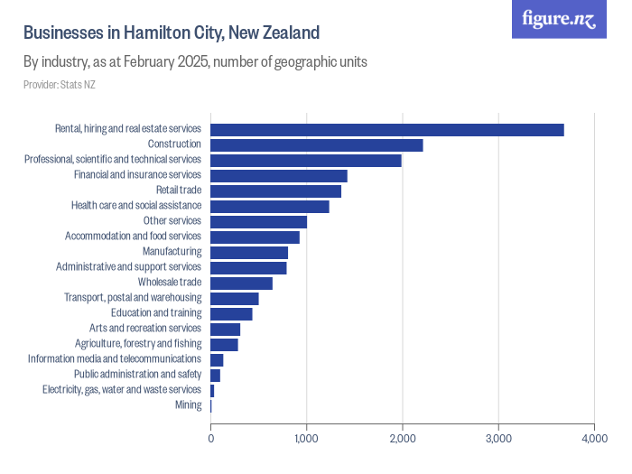 Businesses in Hamilton City, New Zealand Figure.NZ