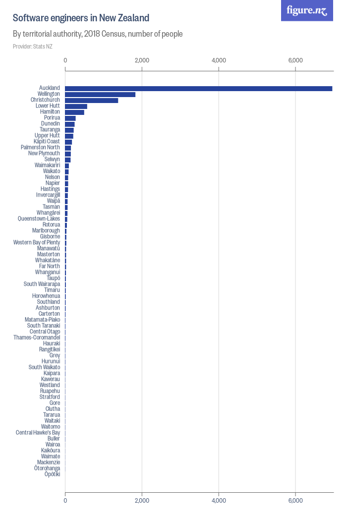 Software engineers in New Zealand - Figure.NZ