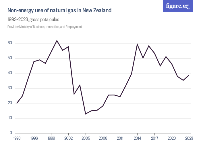 Non-energy use of natural gas in New Zealand - Figure.NZ