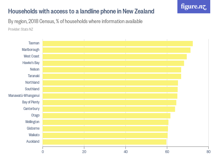 Households with access to a landline phone in New Zealand - Figure.NZ
