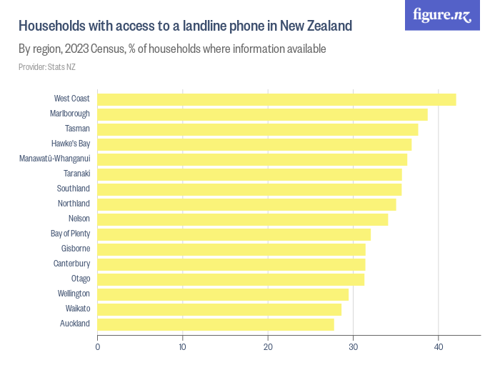 Households with access to a landline phone in New Zealand - Figure.NZ