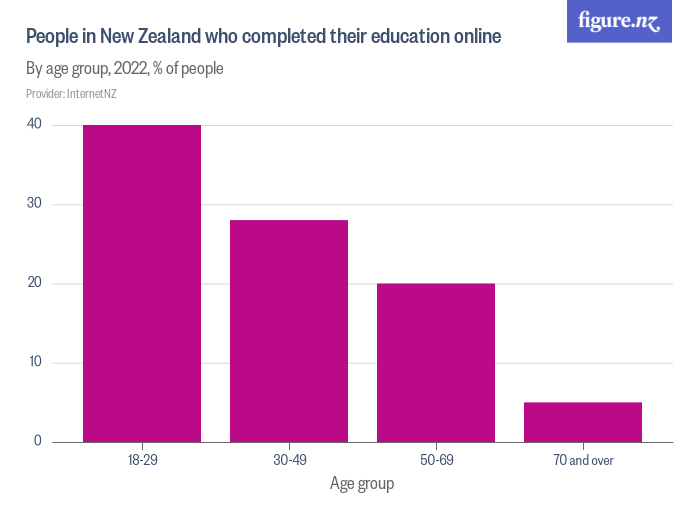 People in New Zealand who completed their education online Figure.NZ